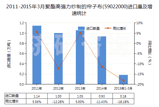 2011-2015年3月聚酯高強(qiáng)力紗制的簾子布(59022000)進(jìn)口量及增速統(tǒng)計(jì) 2011-2015年3月聚酯高強(qiáng)力紗制的簾子布(59022000)進(jìn)口量及增速統(tǒng)計(jì)